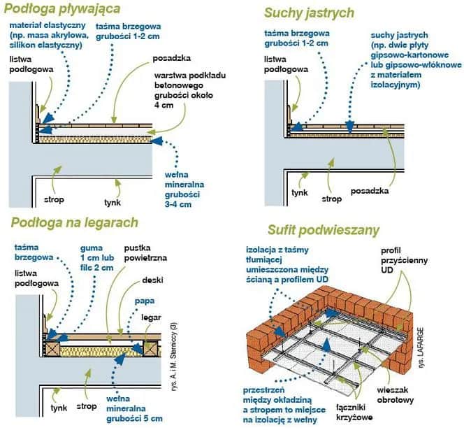 Jak wygłuszyć strop betonowy? Skuteczne metody i materiały akustyczne