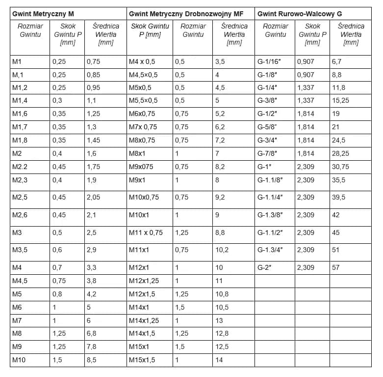Jakie wiertło do gwintu M5? Sprawdź, jak uniknąć błędów i wybrać idealne