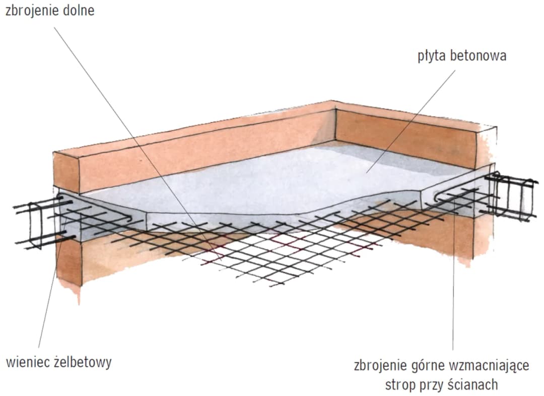 Jak wykonać zbrojenie stropu monolitycznego? Kluczowe materiały i techniki