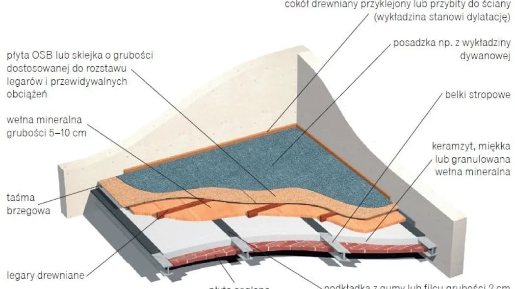 Jak ocieplić strop w domu parterowym, aby zredukować koszty ogrzewania?